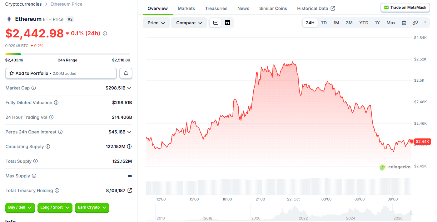 Ethereum Price Today