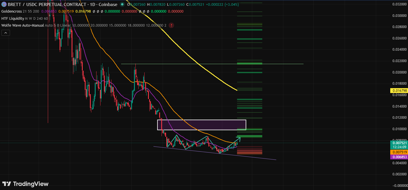 Technical Analysis brett Technical Analysis brett
