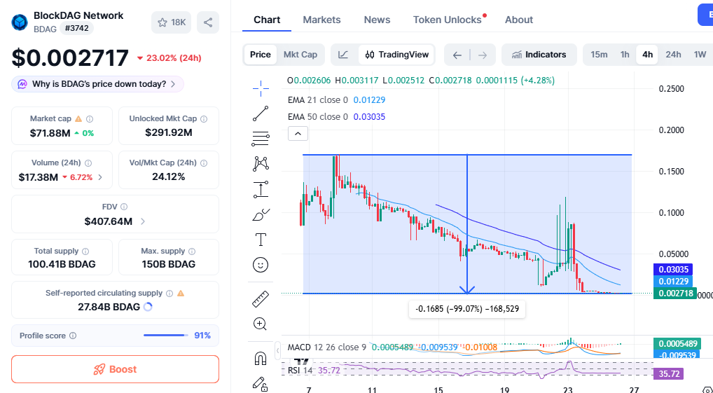 BlockDAG price prediction chart showing BDAG price drop to 0.0027 with bearish trend and low liquidi