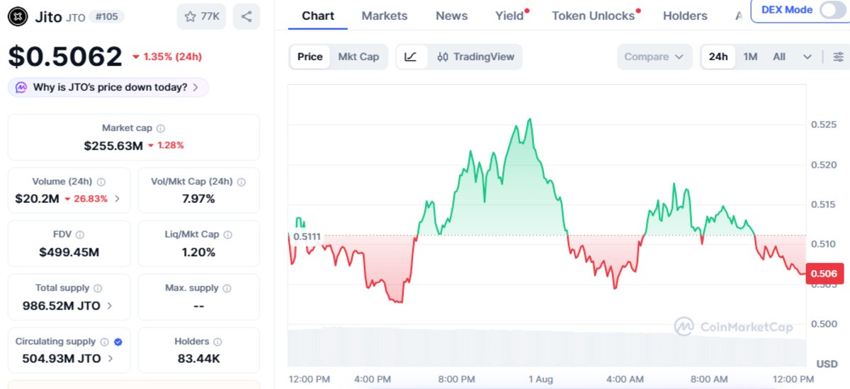 CoinMarketCap chart screenshot of JTO token CoinMarketCap chart screenshot of JTO token