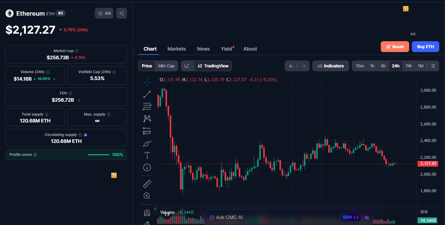 Ethereum (ETH) price today Ethereum (ETH) price today