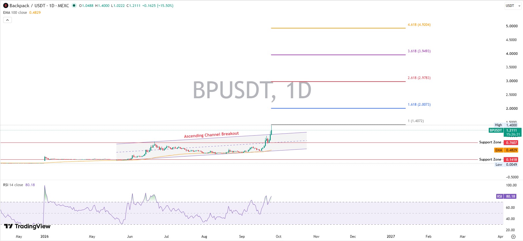 Backpack Technical Analysis Backpack Technical Analysis