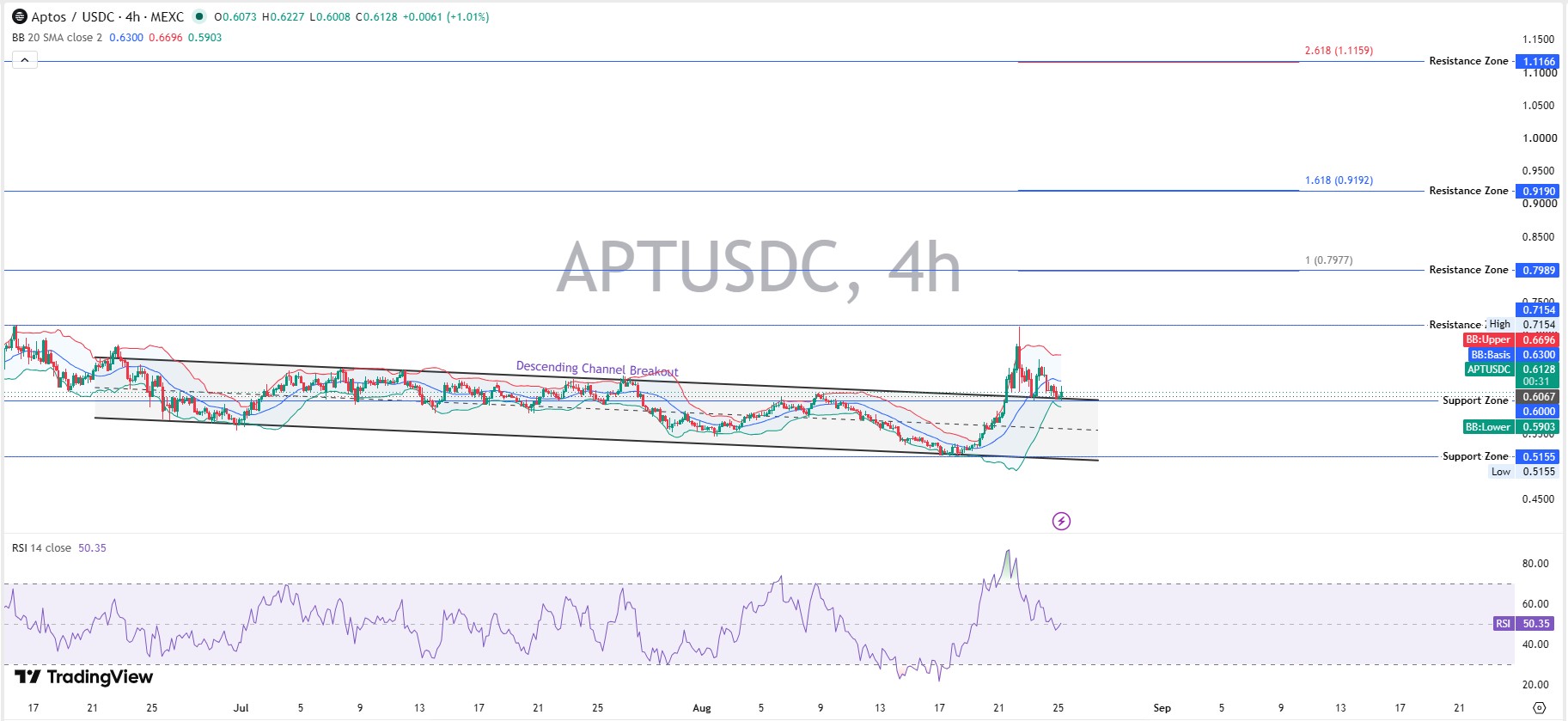 4-Hour Chart Analysis: Short-Term Structure