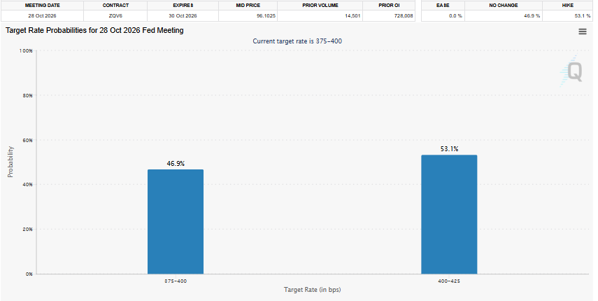 CME FedWatch shows 53.1% probablity CME FedWatch shows 53.1% probablity
