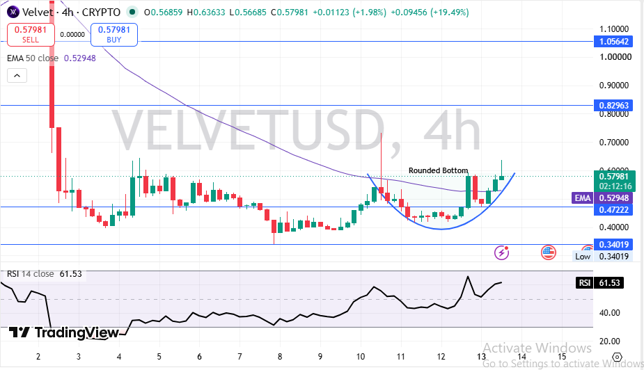 VELVET Technical Price Analysis VELVET Technical Price Analysis