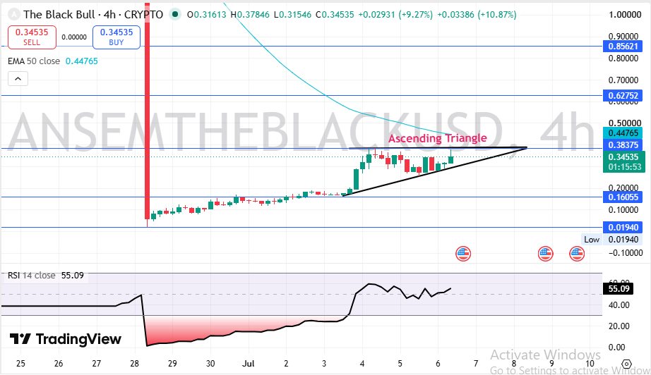 The Black Bull Technical Price Analysis The Black Bull Technical Price Analysis