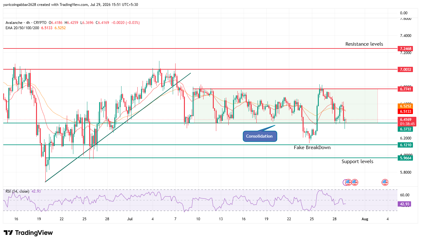 AVAX Technical Analysis