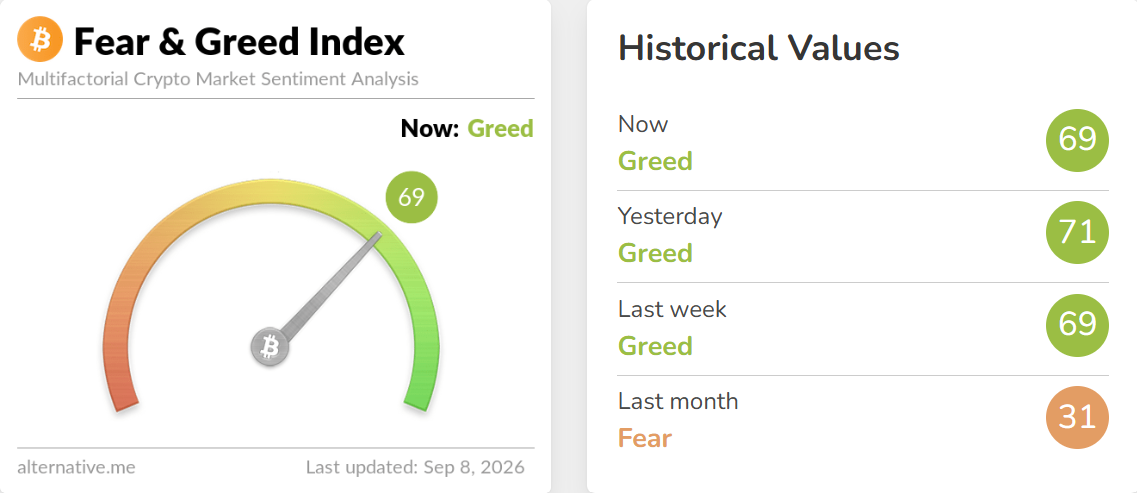 Crypto Fear and Greed Index Today