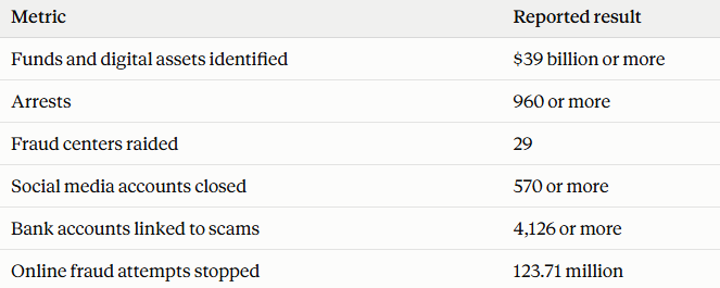 Operation Confrontation Ghost UAE crypto fraud crackdown across 30 countries Operation Confrontation Ghost UAE crypto fraud crackdown across 30 countries