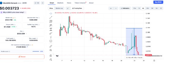 BDAG/ USDT 4- Hour Chart