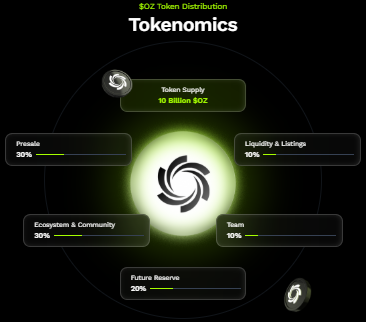 Official Ozak AI tokenomics Official Ozak AI tokenomics