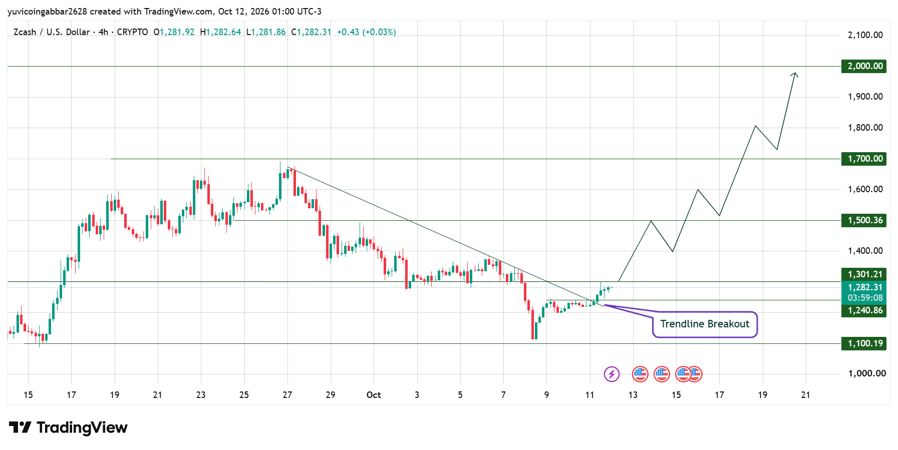 Zcash Technical Analysis Zcash Technical Analysis