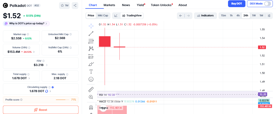 polkadot price today