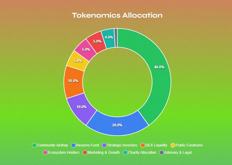 Spur Protocol also released tokenomics for the SON token. 