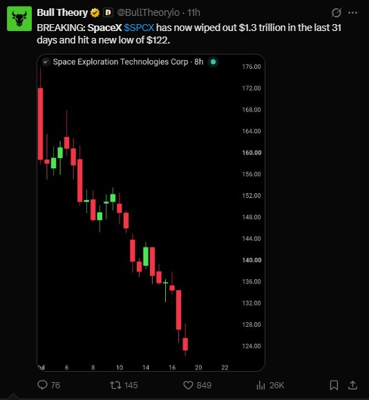 the stock has wiped out roughly $1.3 trillion in market value