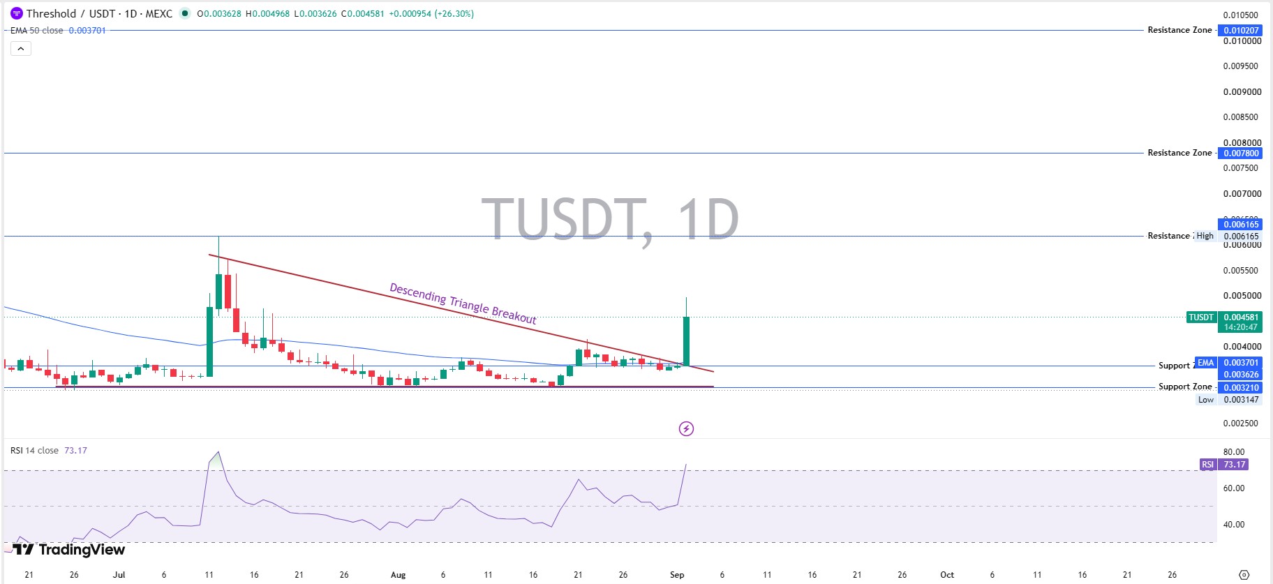 T Daily Chart Analysis T Daily Chart Analysis