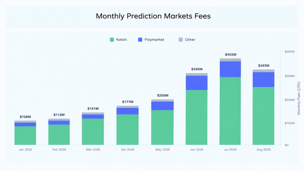 Monthly prediction market fees Monthly prediction market fees