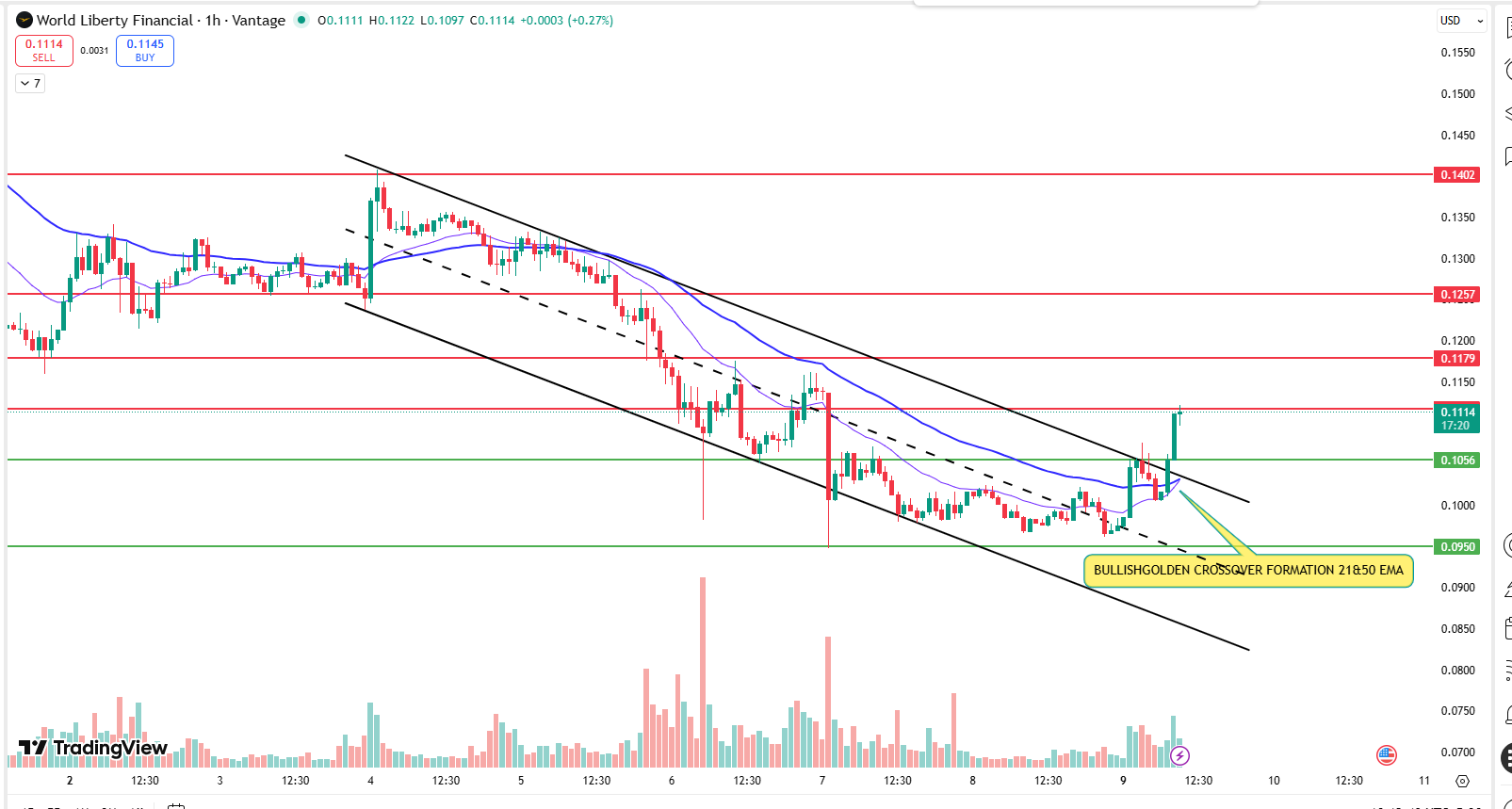 WLFI technical analysis chart showing channel breakout and EMA support