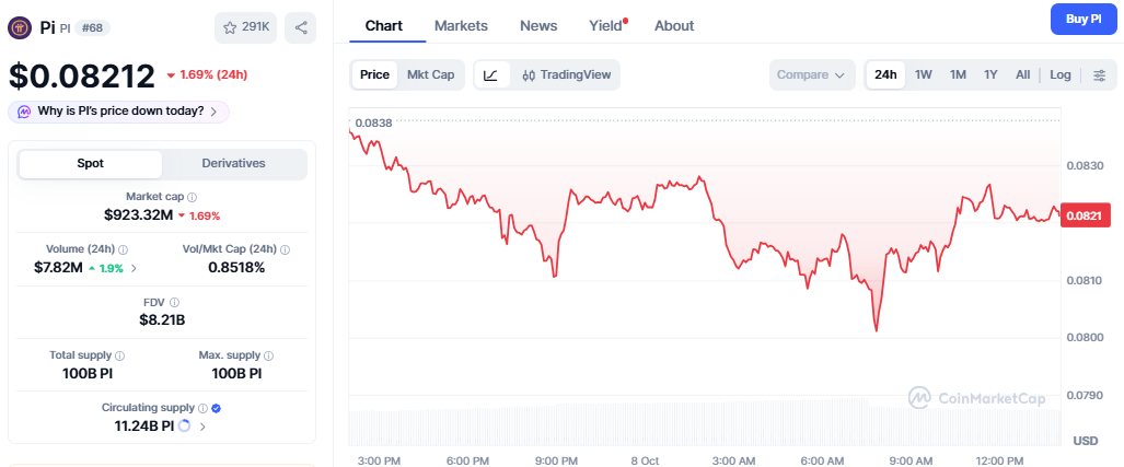 Pi Network Price Today Pi Network Price Today