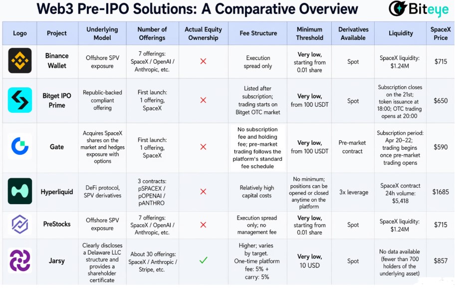 Top 6 Pre-IPO Solution For SpacX Shares