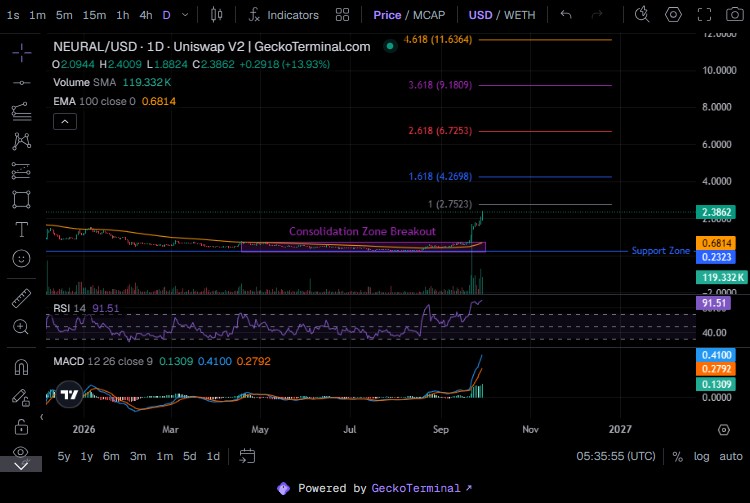 NEURAL Technical Analysis NEURAL Technical Analysis