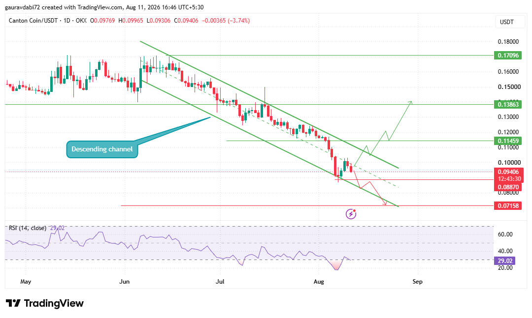 Canton Coin Daily Descending Channel Canton Coin Daily Descending Channel