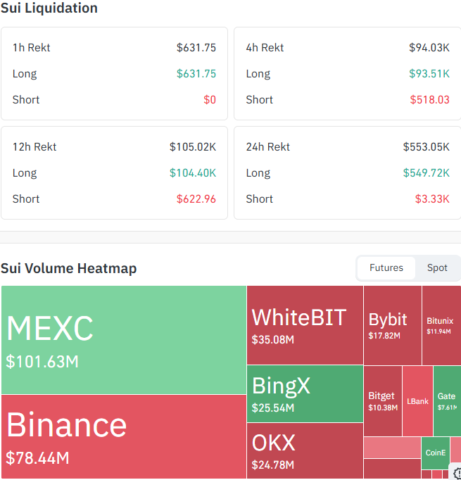 SUI Liquidation and Volume Data SUI Liquidation and Volume Data