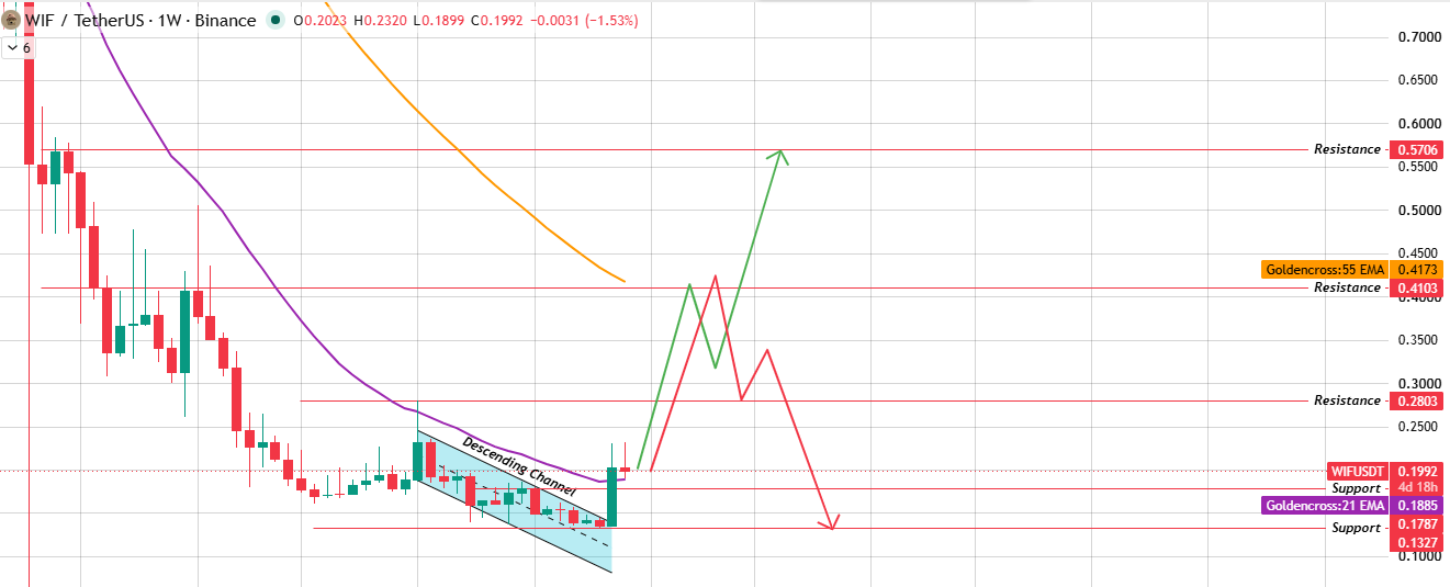 Weekly Chart Analysis Weekly Chart Analysis