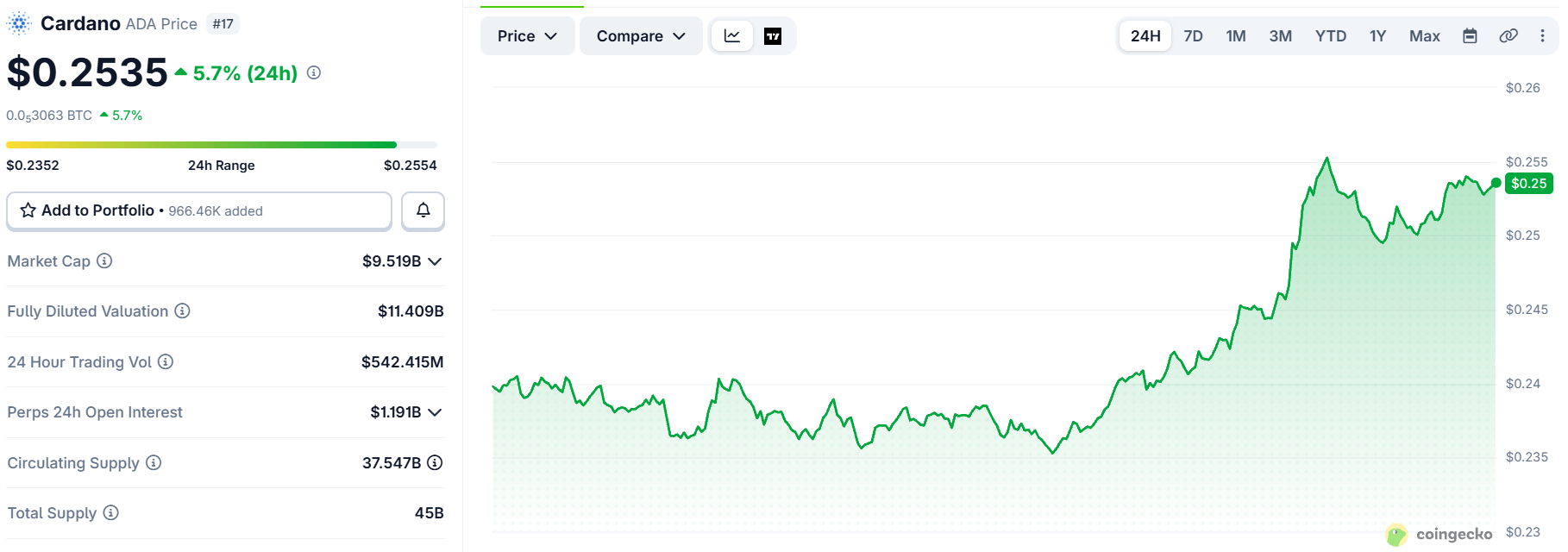 Cardano price today Cardano price today