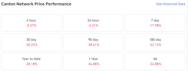 CC Price Performance