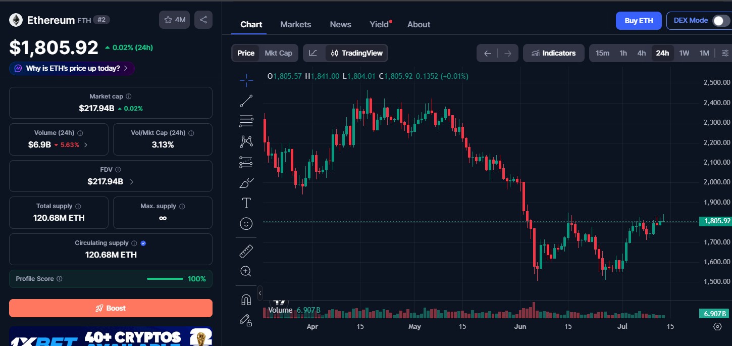Ethereum (ETH) price today Ethereum (ETH) price today