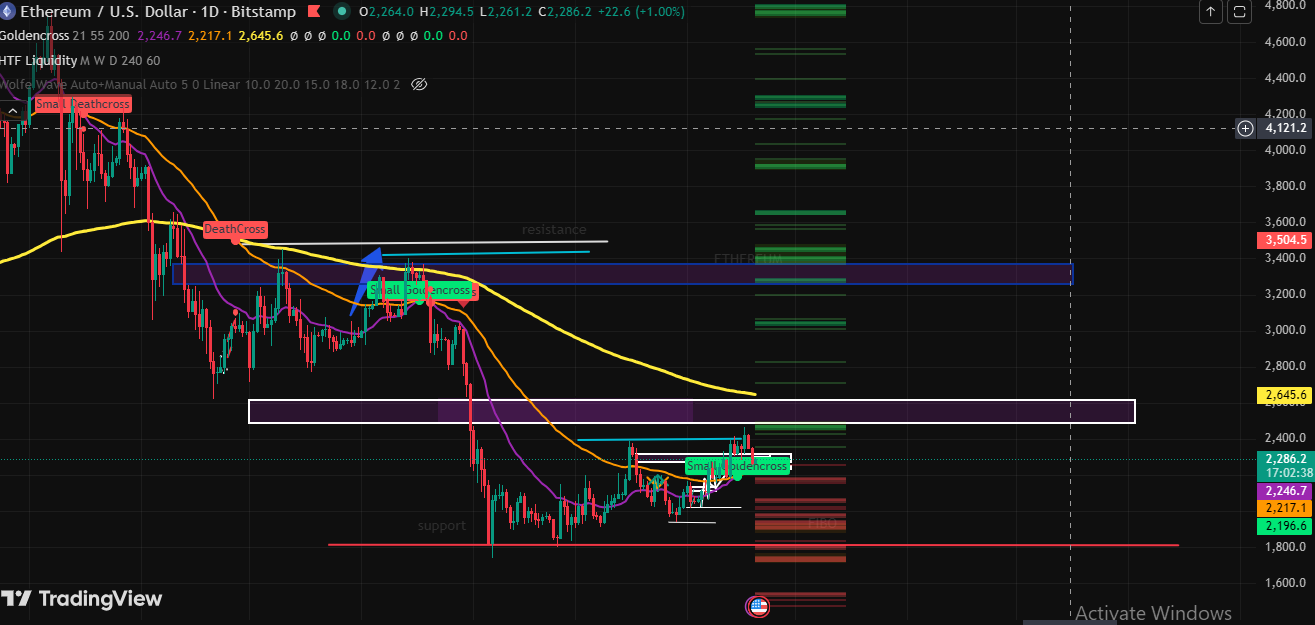 Technical Analysis Etherum Price 
