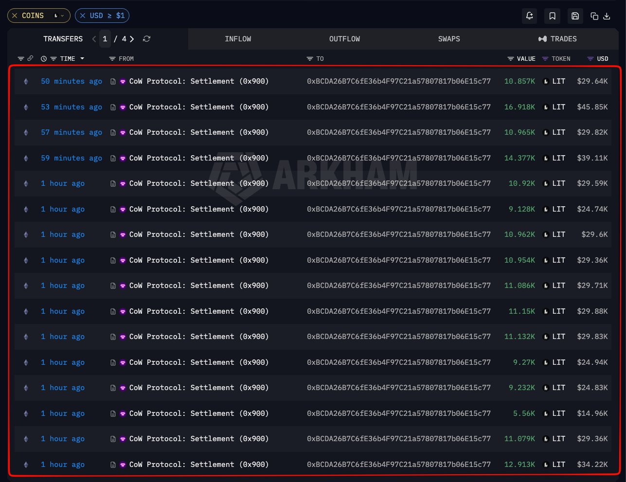 On-Chain Data: A Wallet Is Buying $1.57M in LIT, Fast On-Chain Data: A Wallet Is Buying $1.57M in LIT, Fast