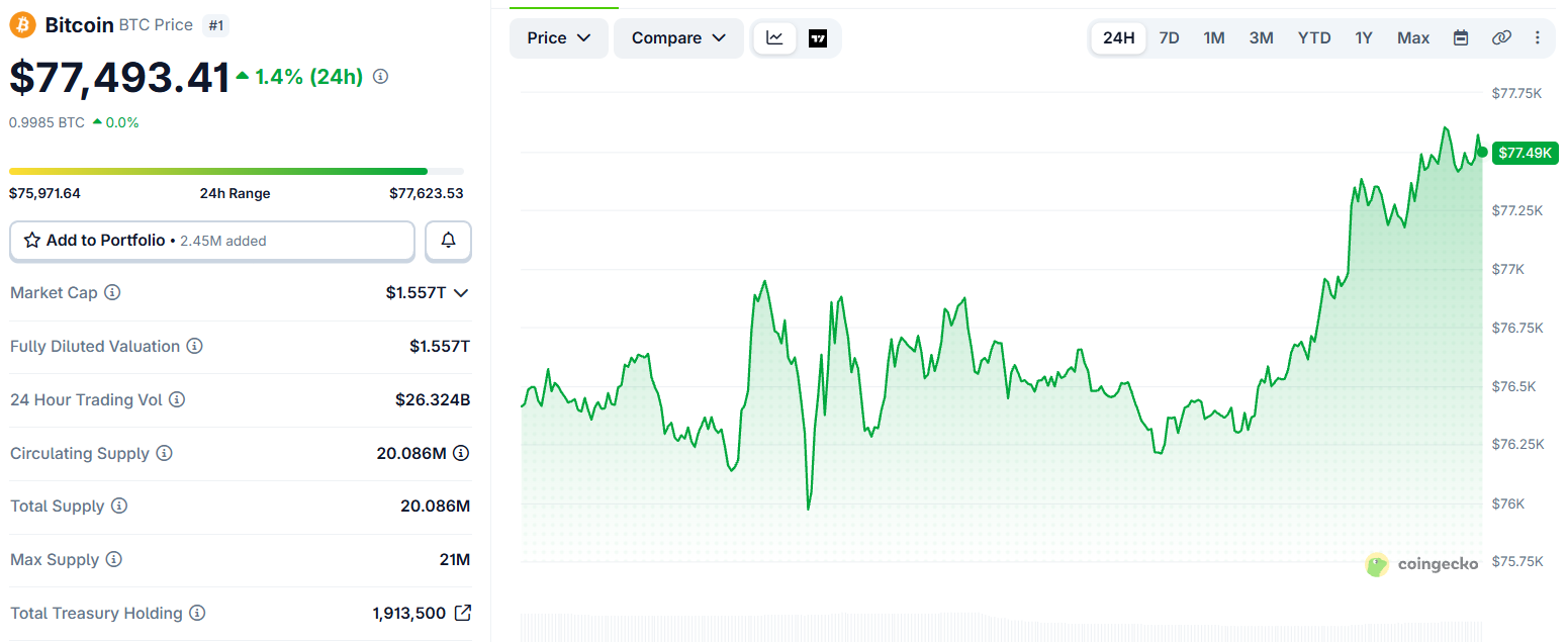 Bitcoin price today Chart Bitcoin price today Chart