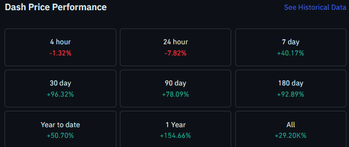 Latest DASH Price History Latest DASH Price History