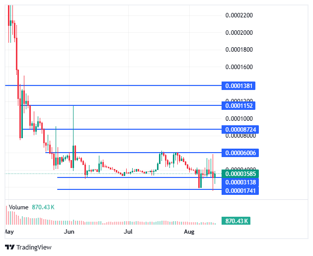 BlockDAG trading chart BlockDAG trading chart