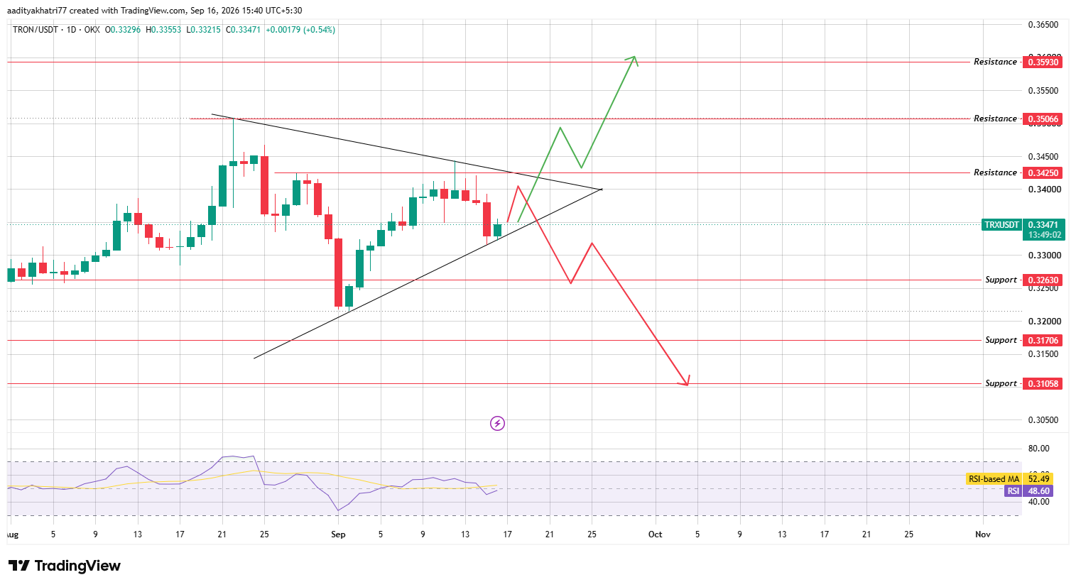 Daily Chart Analysis