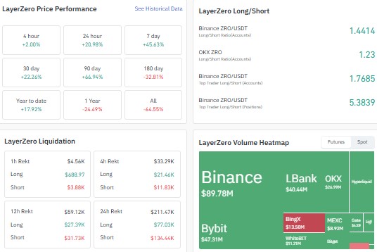 ZRO breakout, ZRO short squeeze, ZRO derivatives data, ZRO all-time high ZRO breakout, ZRO short squeeze, ZRO derivatives data, ZRO all-time high