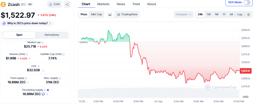 CoinMarketCap chart showing Zcash price CoinMarketCap chart showing Zcash price