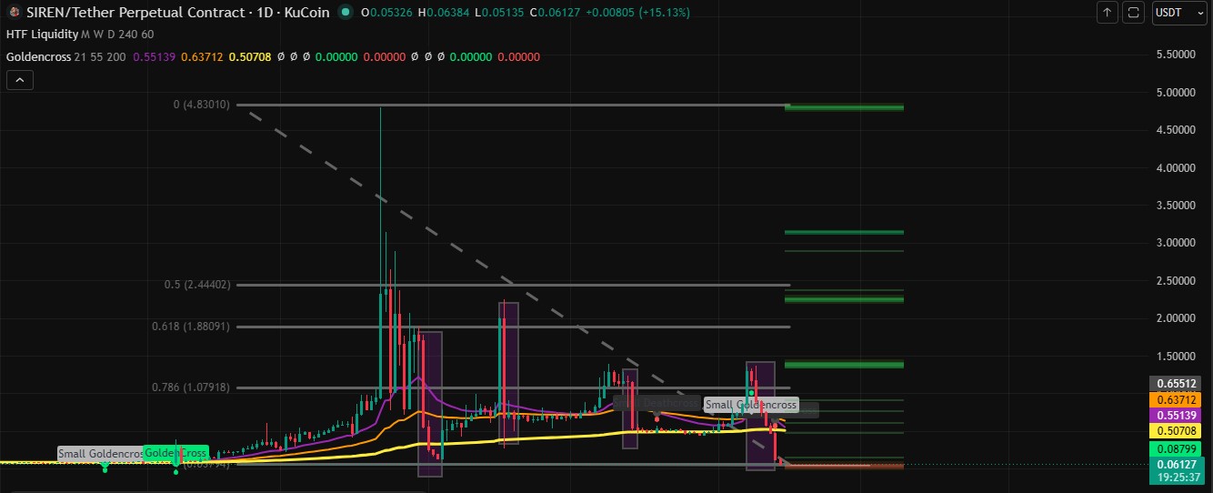 Technical Analysis Siren Token