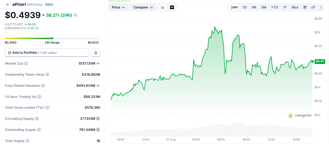 APR/USD price chart CoinGecko