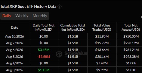 XRP ETF Inflows Have Gone Quiet XRP ETF Inflows Have Gone Quiet