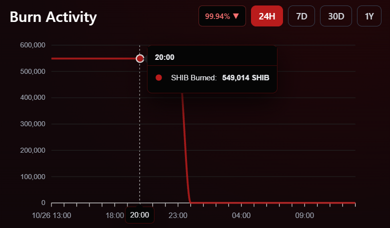 SHIB burn activity