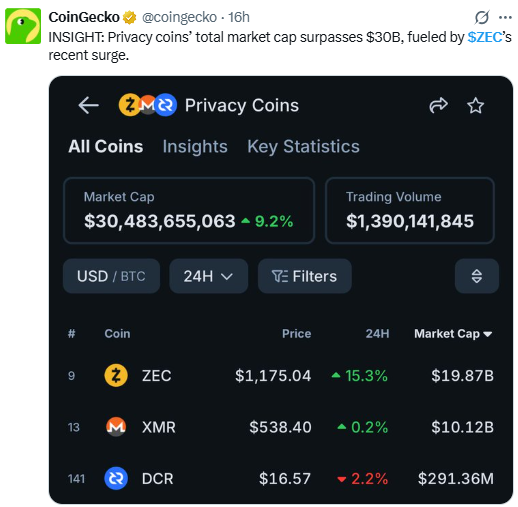 Zcash News Today: Privacy Coins Cross $30B Zcash News Today: Privacy Coins Cross $30B