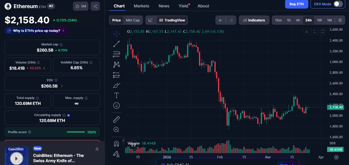 Ethereum (ETH) price today
