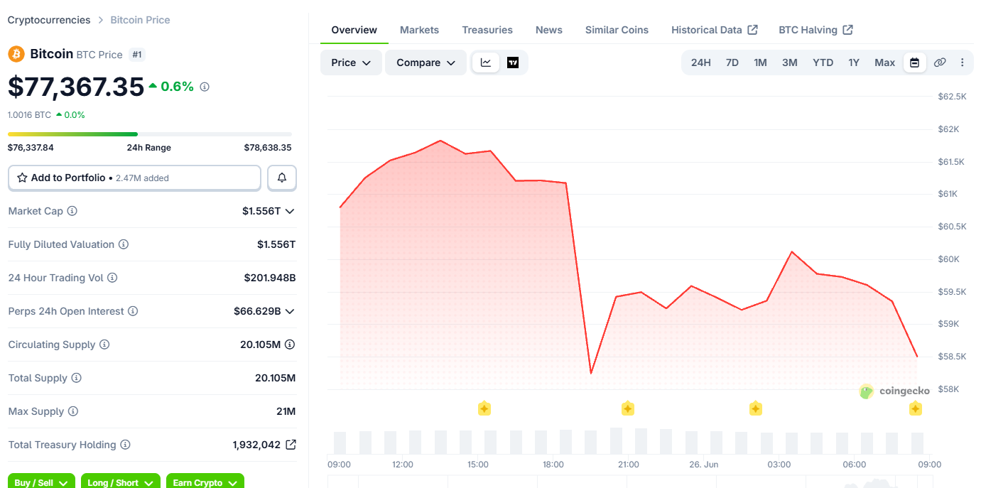 Bitcoin Price Today