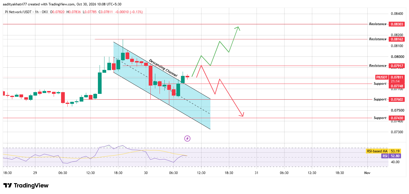 Pi Network Technical Analysis Pi Network Technical Analysis