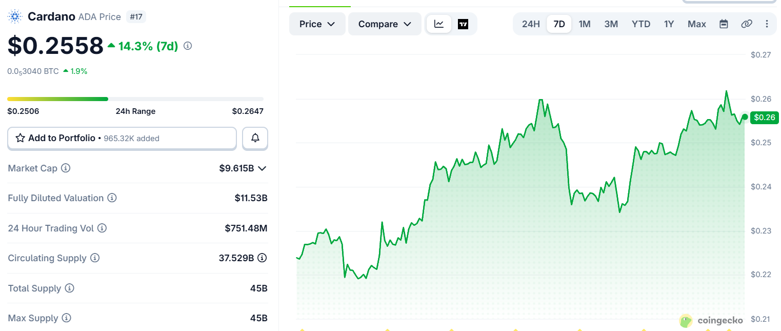 Cardano ADA price today