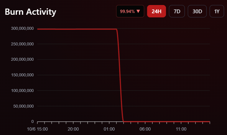 SHIB token burn activity