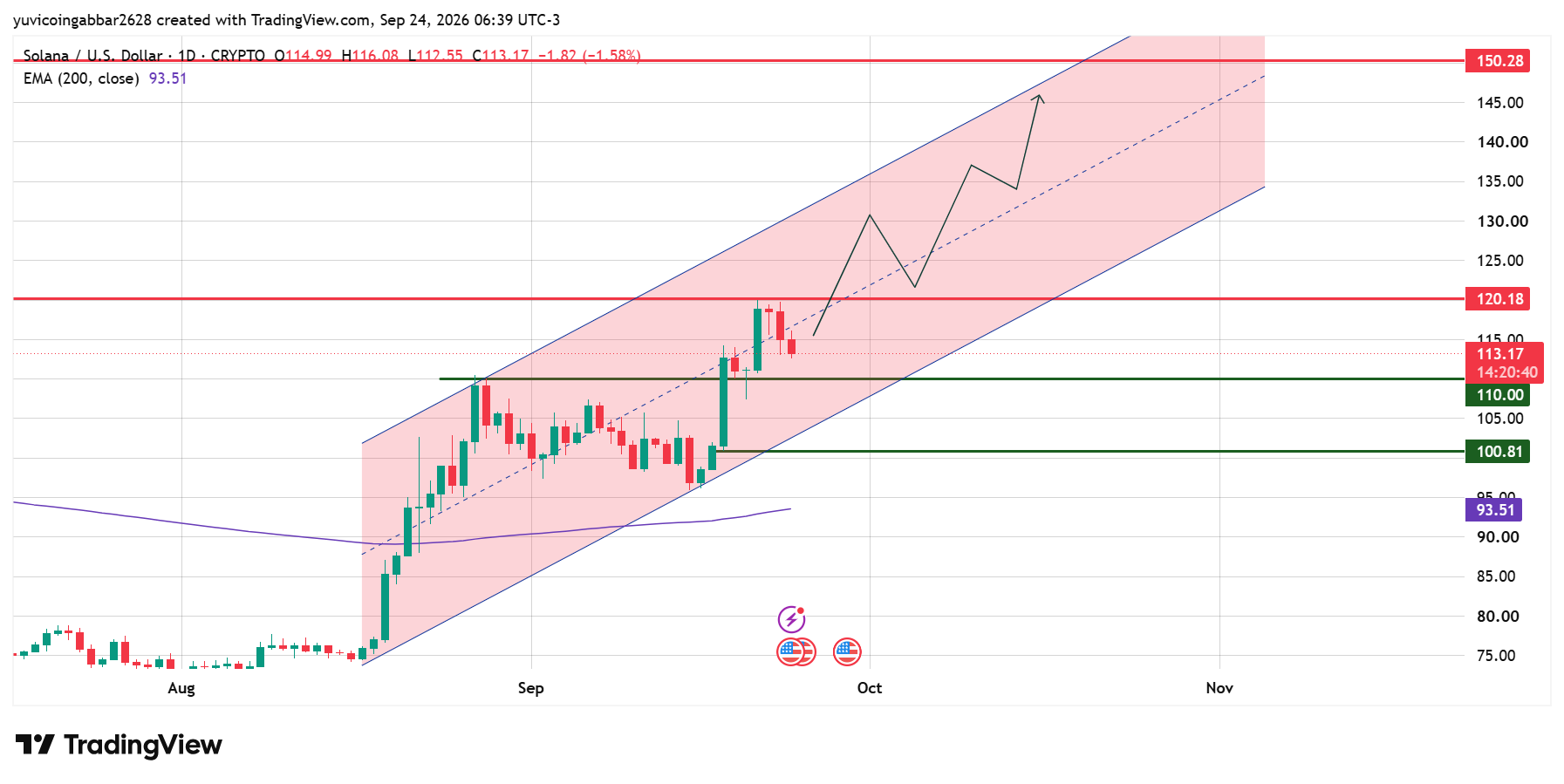 SOL Technical Analysis